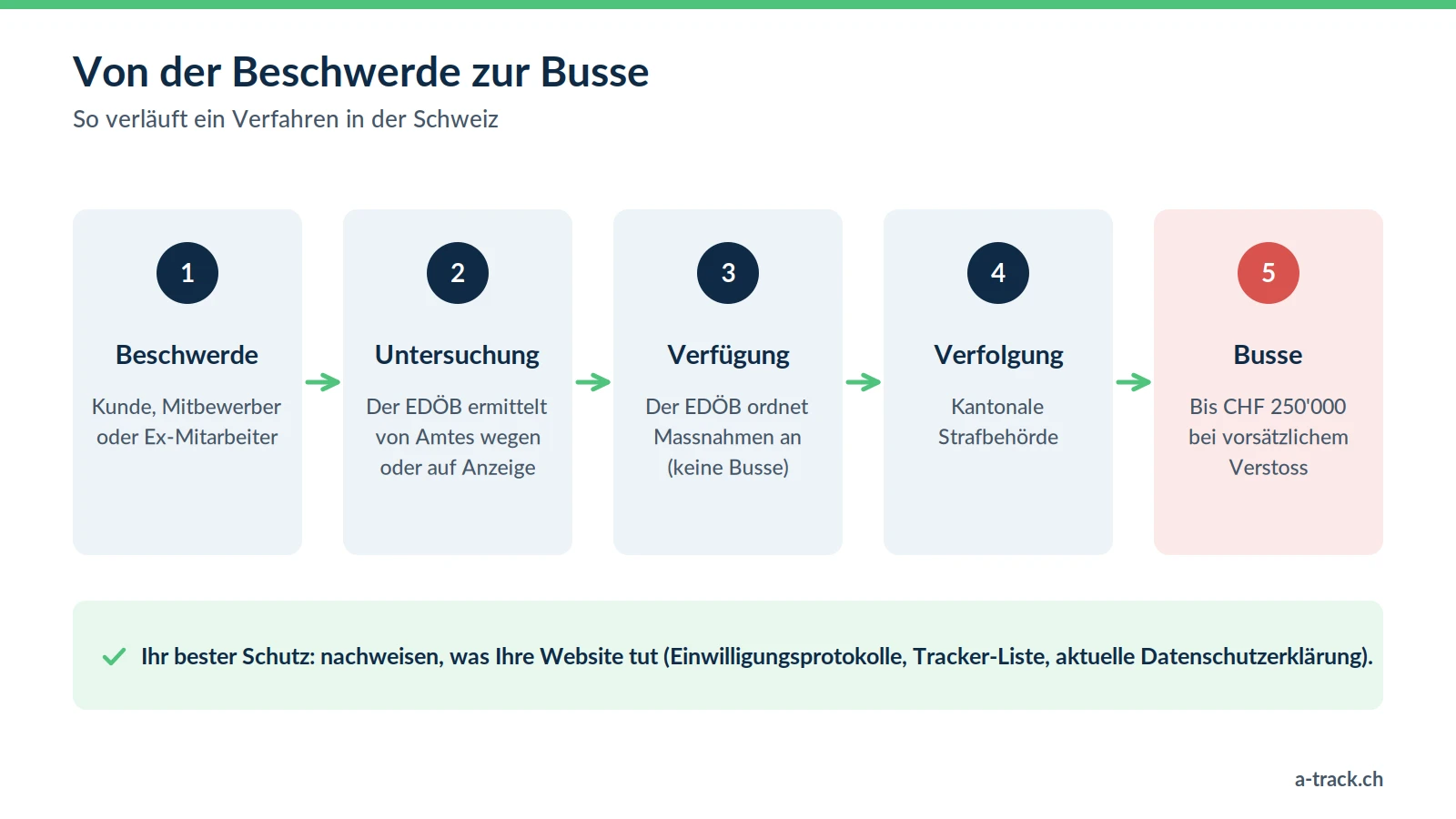 Ablauf einer DSG-Kontrolle in der Schweiz in 5 Schritten: Anzeige, Untersuchung des EDÖB, Verfügung ohne Busse, Strafverfolgung durch den Kanton, Busse bis CHF 250'000 bei vorsätzlichem Verstoss.