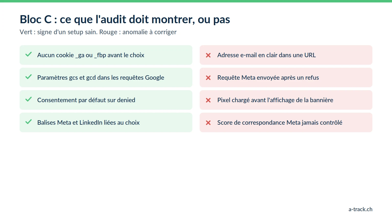 Checklist d'audit de tracking pour le consentement : absence de cookies avant le choix, paramètres gcs et gcd, valeurs denied par défaut, et anomalies comme un e-mail en clair ou un pixel Meta actif après un refus.