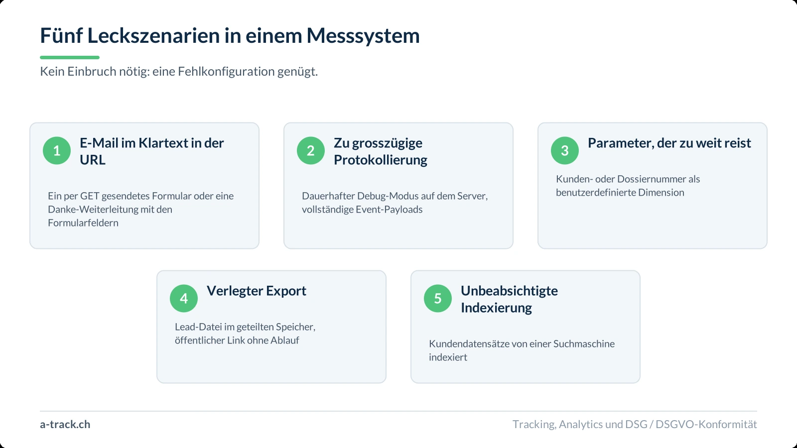 Fünf nummerierte Karten mit den häufigsten Leckszenarien in einem Messsystem: E-Mail-Adresse im Klartext in der URL, zu grosszügige Protokollierung, zu weit übermittelter Personalisierungsparameter, verlegter Export und unbeabsichtigte Indexierung.