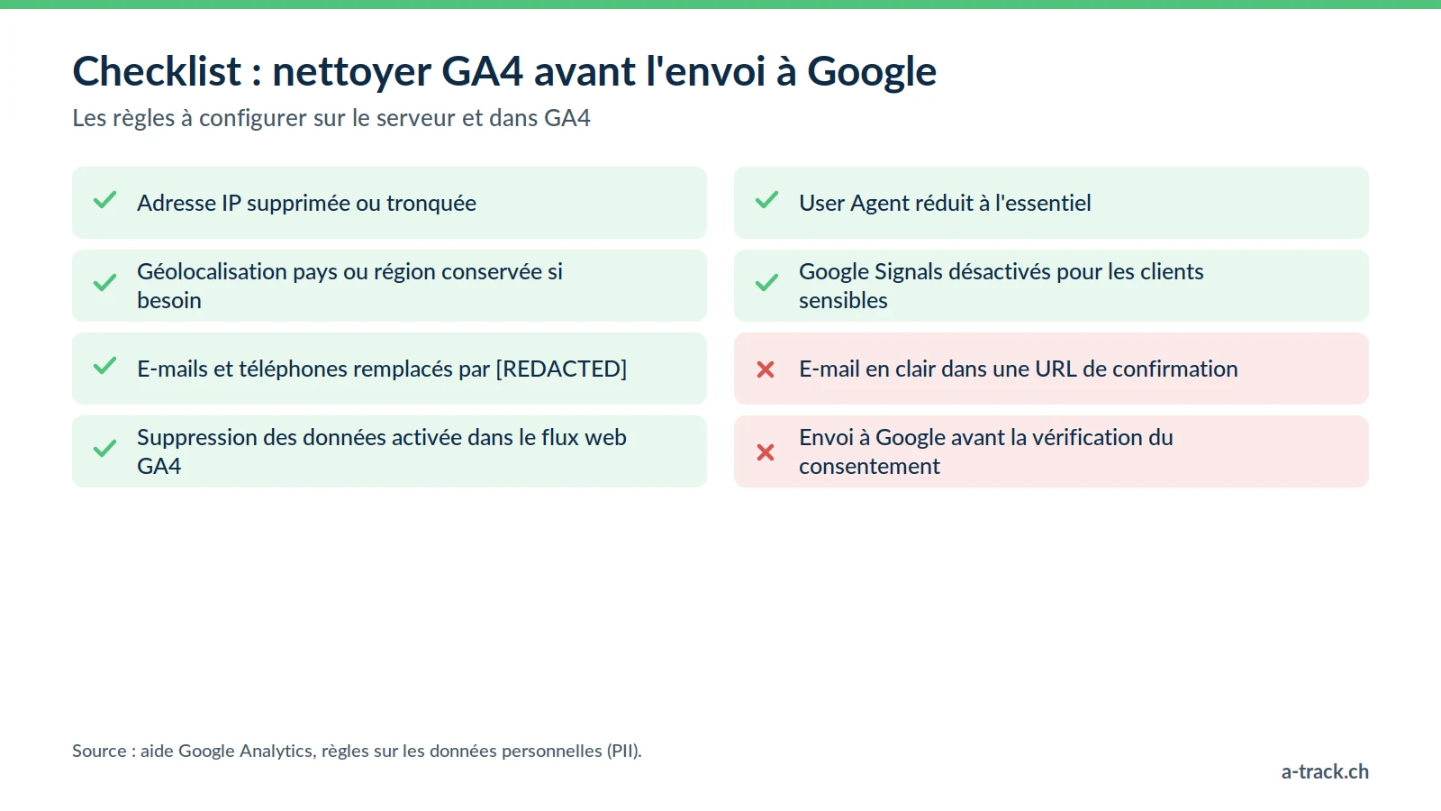 Checklist de nettoyage GA4 server-side : IP supprimée ou tronquée, e-mails remplacés par [REDACTED], User Agent réduit, Google Signals désactivés ; à éviter : e-mail en clair dans l'URL.