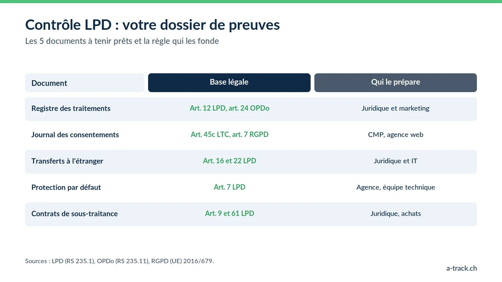 Tableau du dossier de preuves pour un contrôle LPD : registre, journal des consentements, transferts à l'étranger, protection par défaut et contrats de sous-traitance, avec leur base légale et qui les prépare.