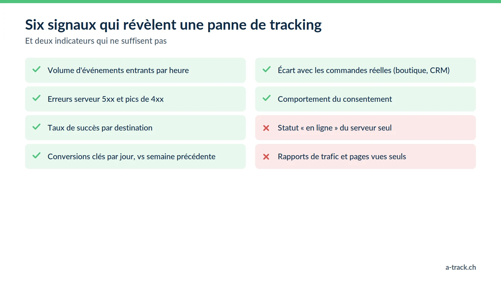 Checklist de surveillance d'un tracking server-side : six signaux utiles (volumes, erreurs, destinations, conversions, écart réel, consentement) et deux indicateurs insuffisants seuls.