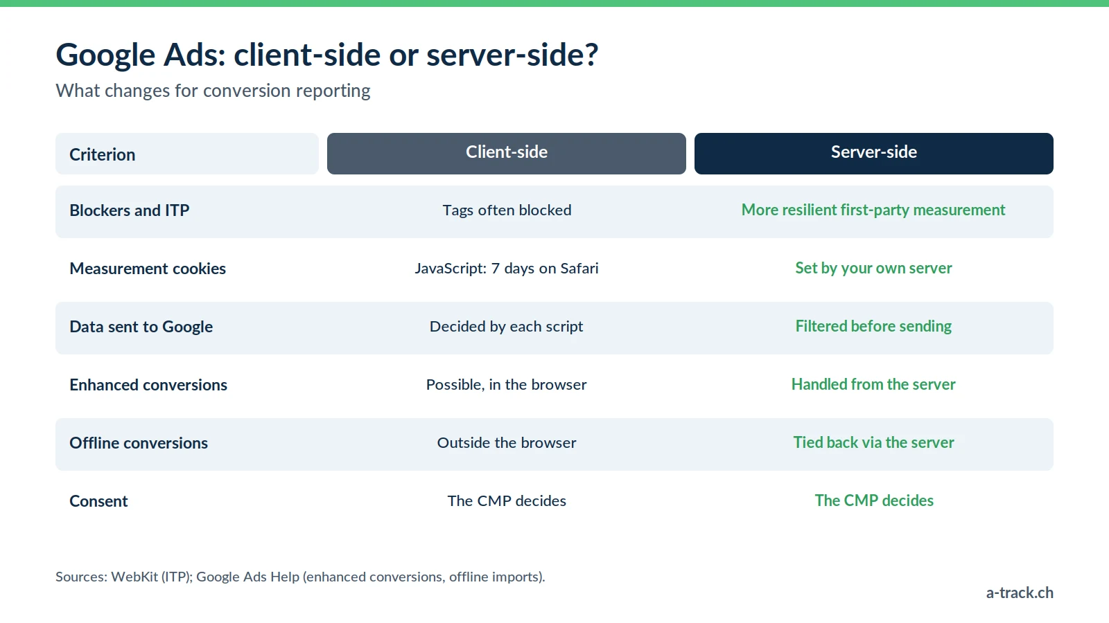 Google Ads client-side vs server-side comparison: blockers, 7-day Safari cookies, filtered data, enhanced and offline conversions; consent is still decided by the CMP.