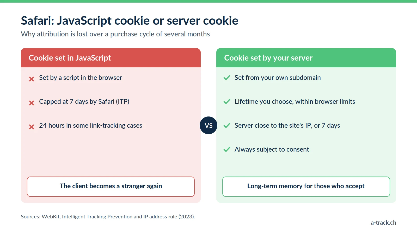 Luxury watch tracking on Safari compared: a JavaScript cookie is capped at 7 days, while a cookie set by your own server lasts longer if it is configured correctly and consented to.