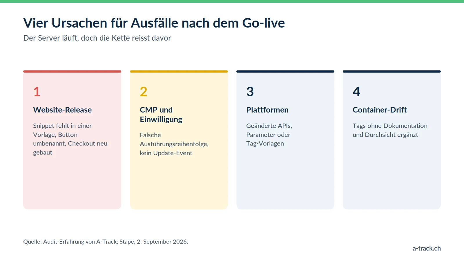 Die vier Ursachen, warum Server-Side-Tracking nach dem Go-live ausfällt: Website-Releases, CMP und Einwilligung, Änderungen der Plattformen und Konfigurationsdrift im Container.