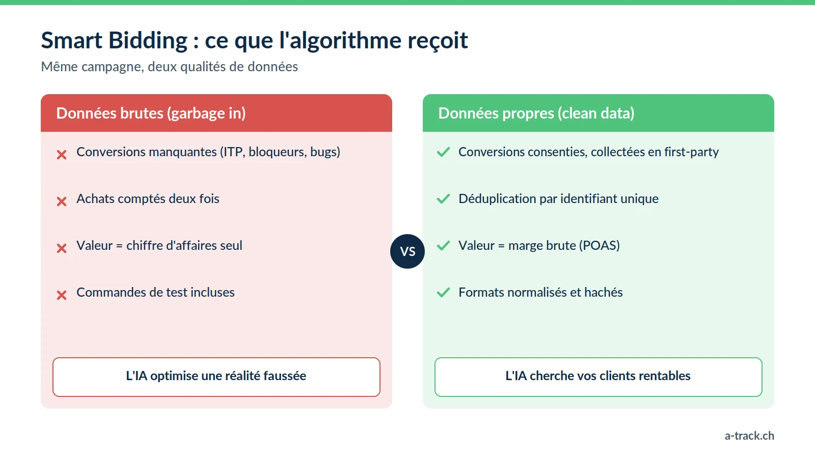 Comparaison pour le Smart Bidding : données brutes avec conversions manquantes, doublons et valeur limitée au chiffre d'affaires, face à des données propres dédupliquées, valorisées à la marge et normalisées.