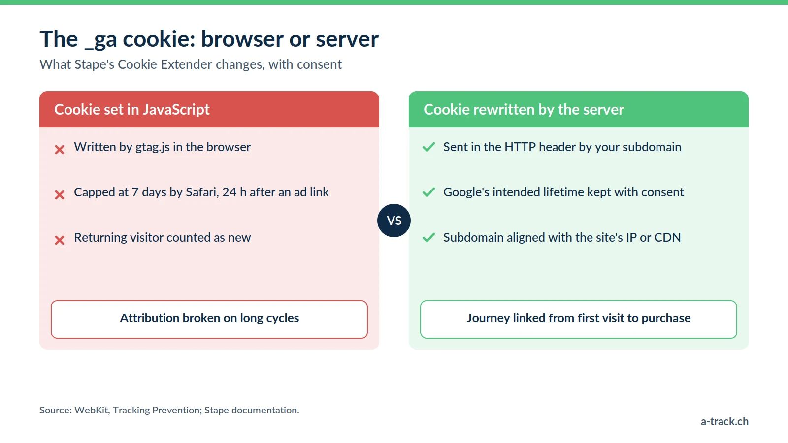 Comparison of the GA4 _ga cookie set in JavaScript, capped at 7 days by Safari, and the cookie rewritten by the Stape sGTM server, which keeps its lifetime when the visitor has consented.