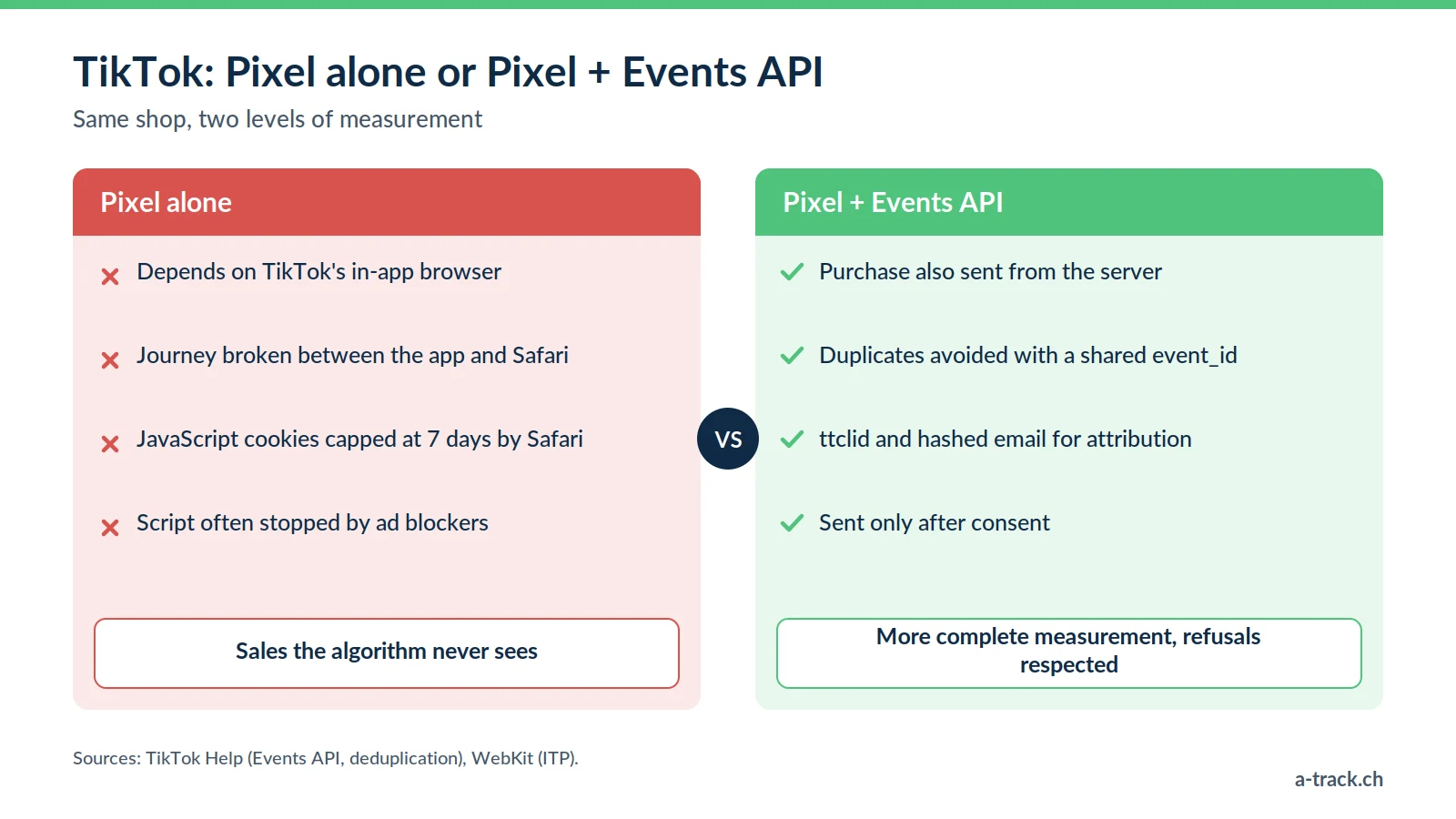 Comparison of the TikTok Pixel alone and the Pixel with the server-side TikTok Events API: in-app browser and capped cookies on one side, server events deduplicated by event_id and subject to consent on the other.