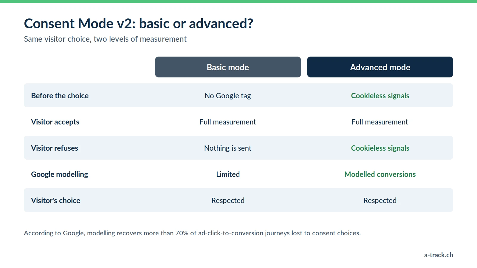 Comparison table of Consent Mode v2: in basic mode, no Google tag before the choice and nothing sent after a refusal; in advanced mode, cookieless signals are sent and Google models conversions; in both cases the visitor's choice is respected.
