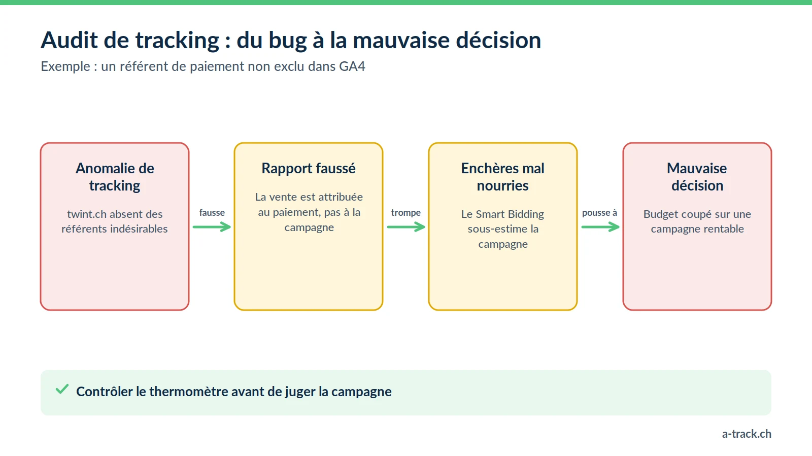 Schéma d'audit de tracking : un référent de paiement comme twint.ch non exclu dans GA4 fausse l'attribution, trompe le Smart Bidding et conduit à couper une campagne rentable.