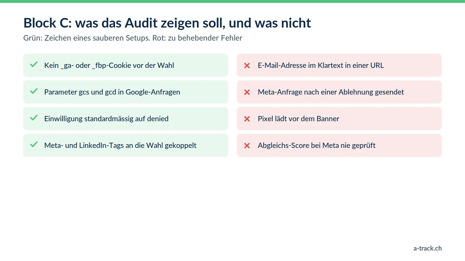 Checkliste zum Tracking-Audit bei der Einwilligung: keine Cookies vor der Wahl, Parameter gcs und gcd, Standardwert denied, sowie Fehler wie eine E-Mail im Klartext in einer URL oder ein Meta-Pixel nach einer Ablehnung.