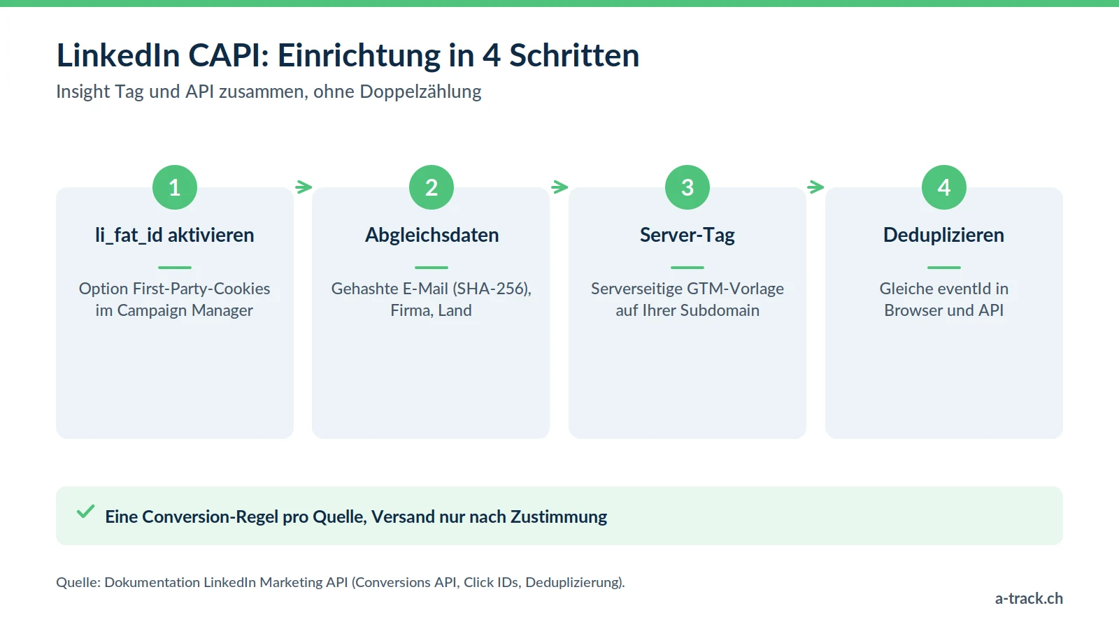 Die 4 Schritte zur Einrichtung der LinkedIn CAPI: li_fat_id aktivieren, gehashte E-Mail (SHA-256) senden, serverseitiges GTM-Tag konfigurieren und mit gemeinsamer eventId deduplizieren.