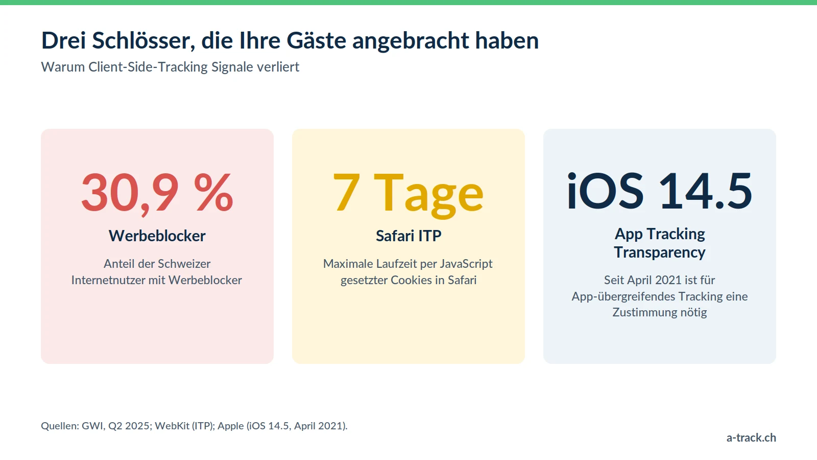 Drei Grenzen des Client-Side-Trackings: 30,9 % der Schweizer Internetnutzer nutzen laut GWI einen Werbeblocker, Safari begrenzt JavaScript-Cookies auf 7 Tage, iOS 14.5 verlangt App Tracking Transparency.
