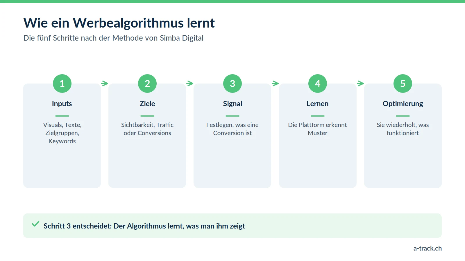 Die fünf Lernschritte eines Werbealgorithmus: Inputs, Ziele, Conversion-Signal, Lernen und Optimierung; die Signalqualität (Schritt 3) bestimmt das Marketing im Zeitalter der Algorithmen.