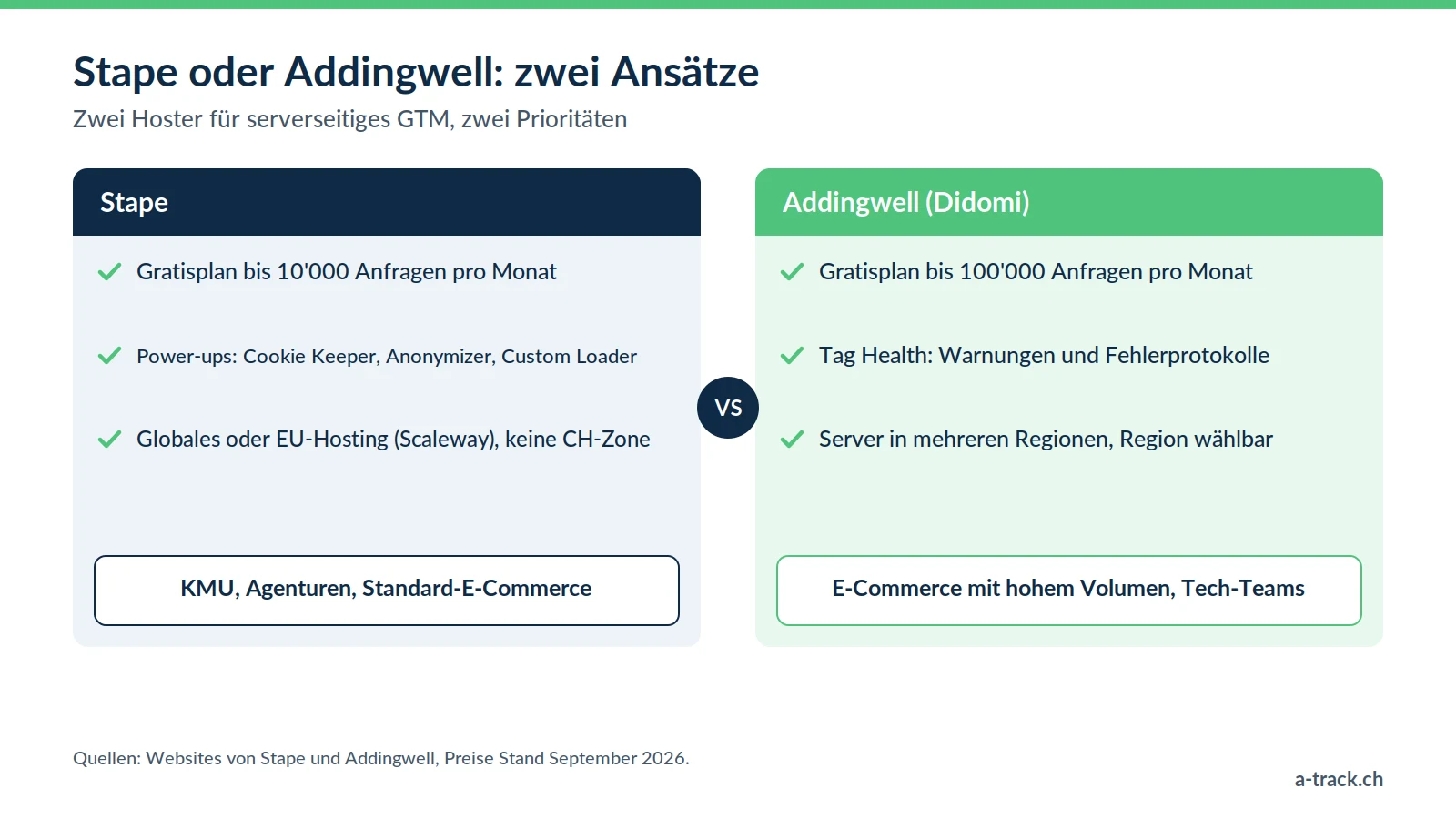 Vergleich Stape und Addingwell für serverseitiges Tracking in der Schweiz: Stape für KMU und Agenturen mit Power-ups, Addingwell für grosse Onlineshops mit Tag-Health-Überwachung.