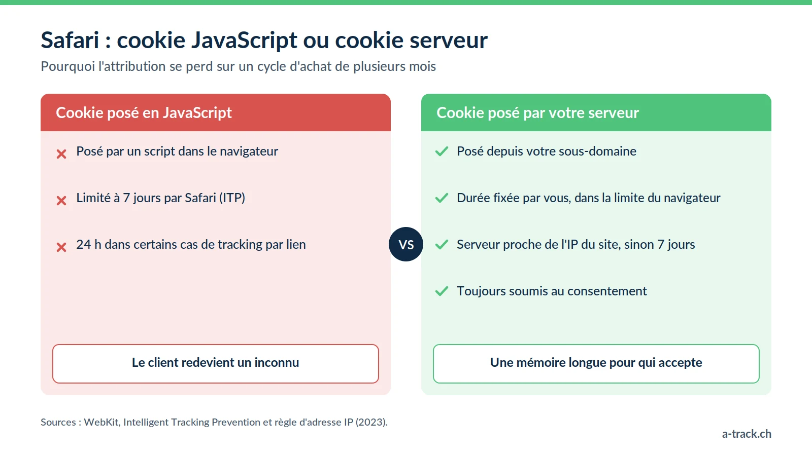 Comparatif du tracking horlogerie et luxe sur Safari : un cookie posé en JavaScript est limité à 7 jours, un cookie posé par votre serveur dure plus longtemps s'il est bien configuré et consenti.