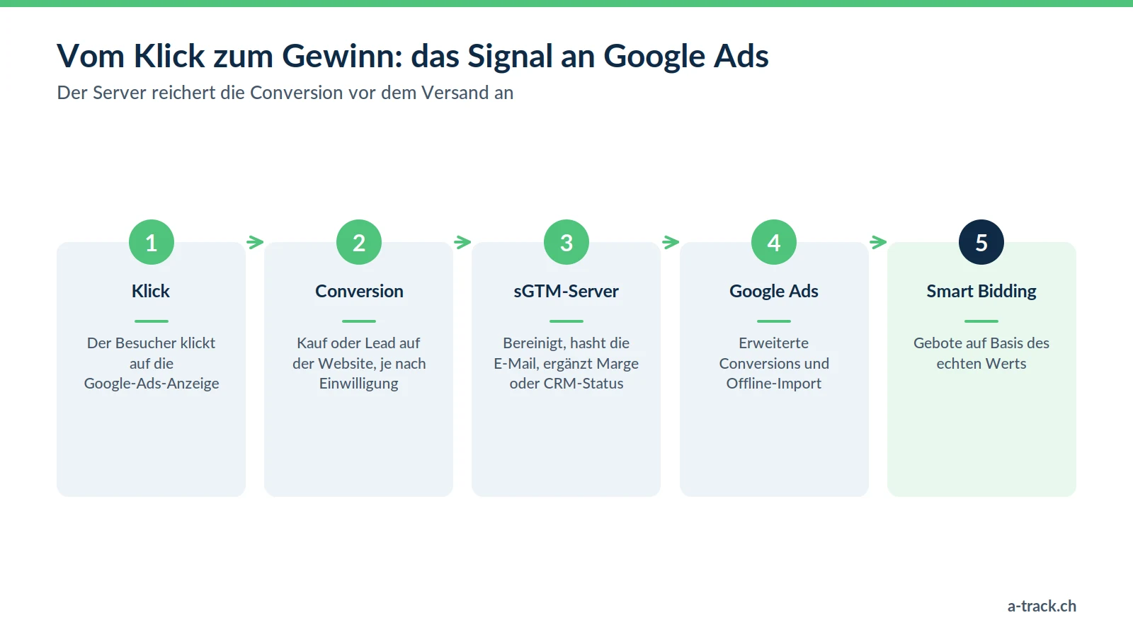 Das Google-Ads-Signal mit Server-Side-Tracking: Klick, Conversion je nach Einwilligung, sGTM-Server bereinigt und reichert an, erweiterte und Offline-Conversions, dann Smart Bidding.