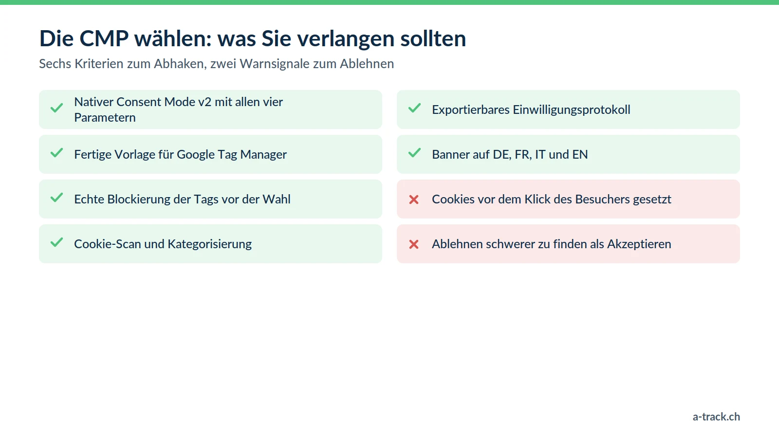 Checkliste zur Wahl einer DSG- und DSGVO-konformen CMP: nativer Consent Mode v2, GTM-Vorlage, Blockierung vor der Wahl, Cookie-Scan, Einwilligungsprotokoll, Mehrsprachigkeit und zwei Warnsignale.
