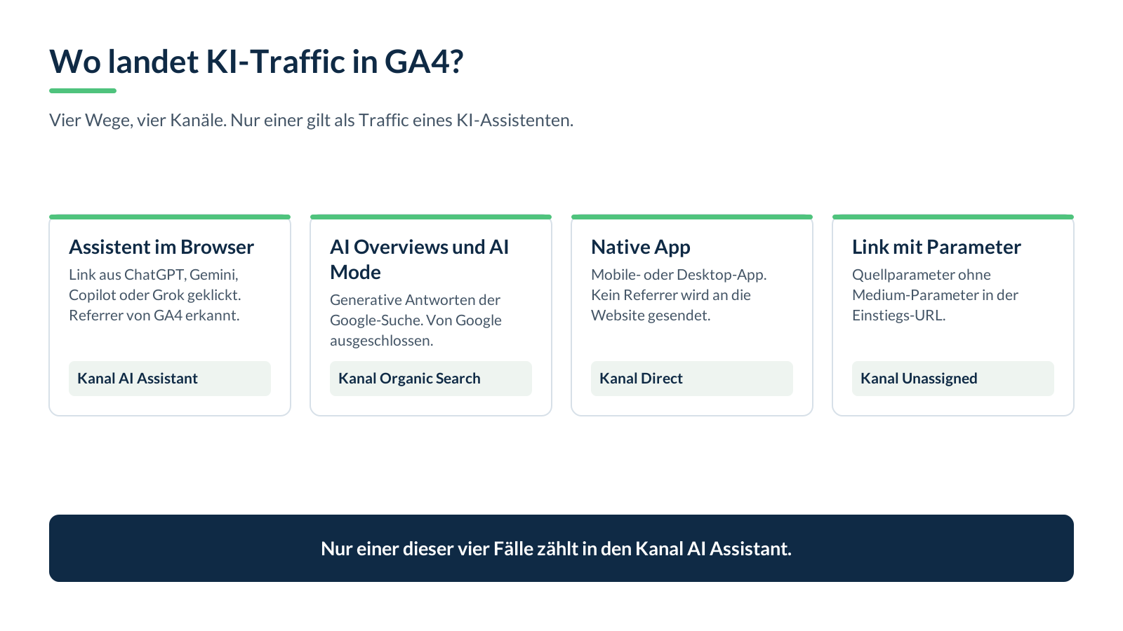 Schema, das vier Besuchswege und den jeweiligen GA4-Kanal vergleicht: AI Assistant, Organic Search, Direct und Unassigned.
