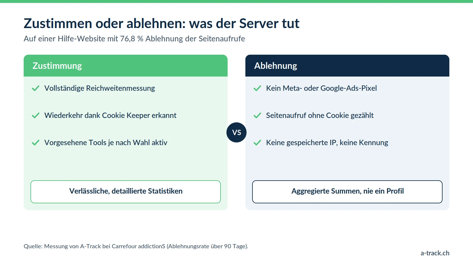 Vergleich zum Fall Carrefour addictionS: Bei Zustimmung vollständige Messung und erkannte Wiederkehr; bei Ablehnung kein Werbepixel, nur eine aggregierte Zählung ohne Cookie und Kennung, DSG-konform.