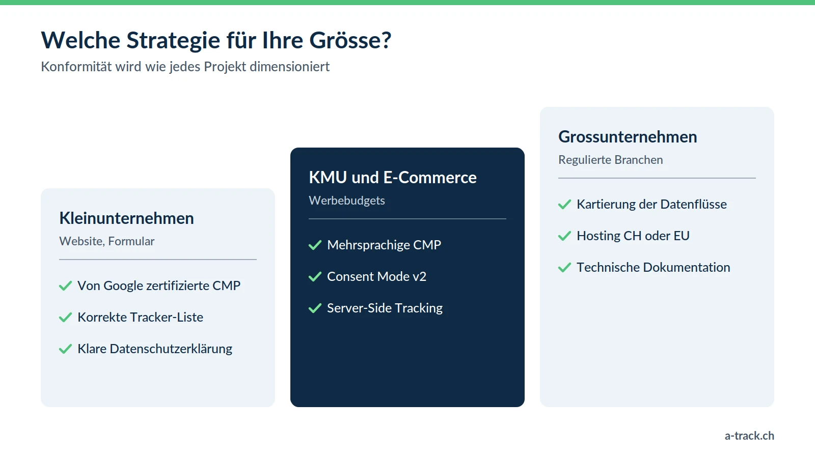 Drei Stufen der Konformitätsstrategie: Kleinunternehmen (von Google zertifizierte CMP, korrekte Tracker-Liste, klare Datenschutzerklärung), KMU und E-Commerce (mehrsprachige CMP, Consent Mode v2, Server-Side Tracking), Grossunternehmen und regulierte Branchen (Kartierung der Datenflüsse, Hosting in der Schweiz oder der EU, technische Dokumentation).