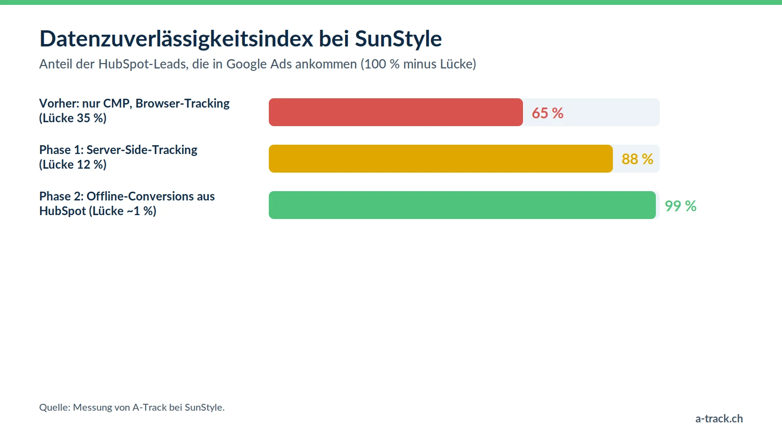 Datenzuverlässigkeitsindex bei SunStyle: 65 % mit CMP und Browser-Tracking, 88 % mit Server-Side-Tracking, 99 % mit dem Import der Offline-Conversions aus HubSpot in Google Ads.