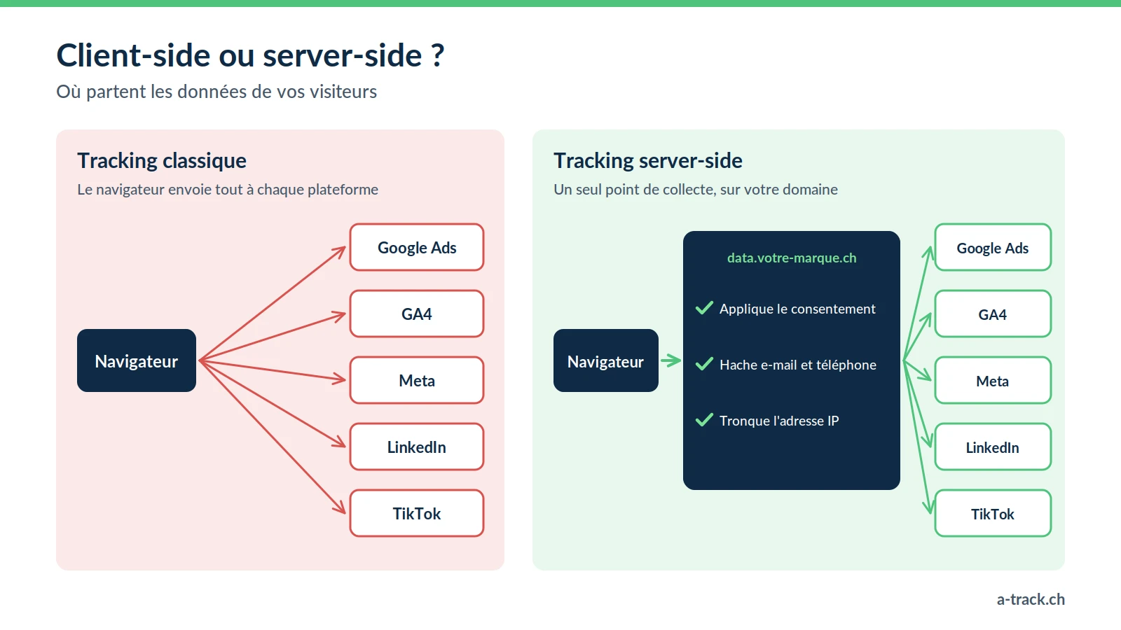 Schéma comparant le tracking classique, où le navigateur envoie les données directement à chaque plateforme, et le tracking server-side, où le navigateur envoie tout à un serveur sur votre sous-domaine qui applique le consentement, hache e-mail et téléphone, tronque l'adresse IP puis transmet aux plateformes.