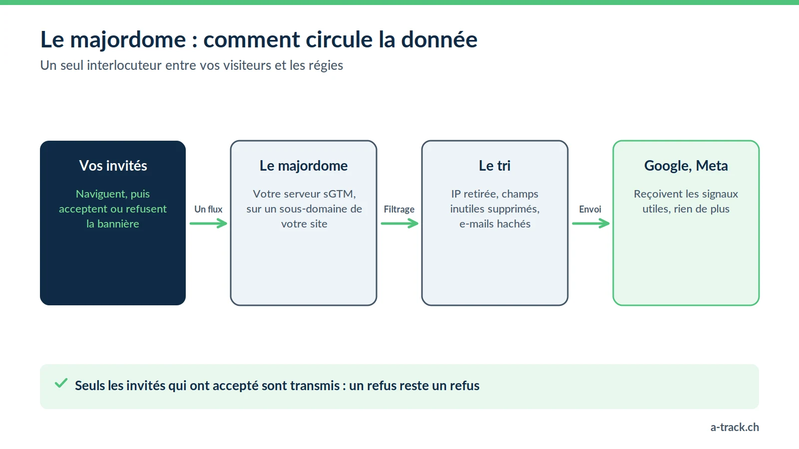 Schéma du tracking server-side vu comme un majordome : le navigateur envoie un flux unique à votre serveur, qui filtre les données et ne transmet aux régies que les signaux consentis.