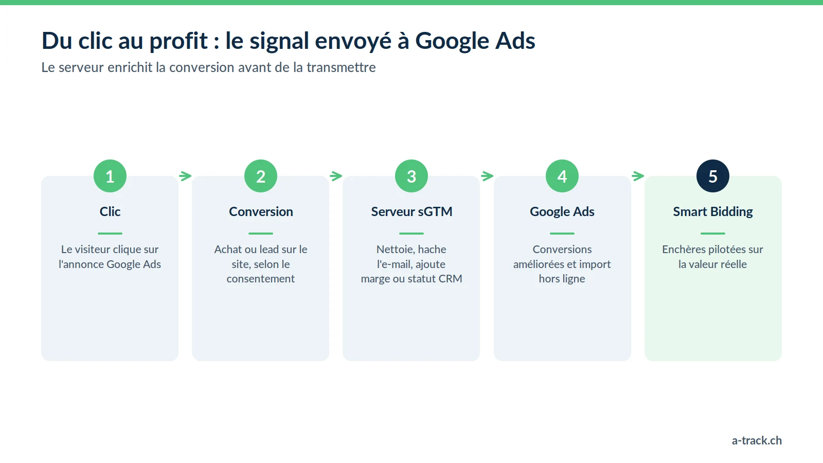 Parcours du signal Google Ads en server-side : clic, conversion selon le consentement, serveur sGTM qui nettoie et enrichit, conversions améliorées et hors ligne, puis Smart Bidding sur la valeur.