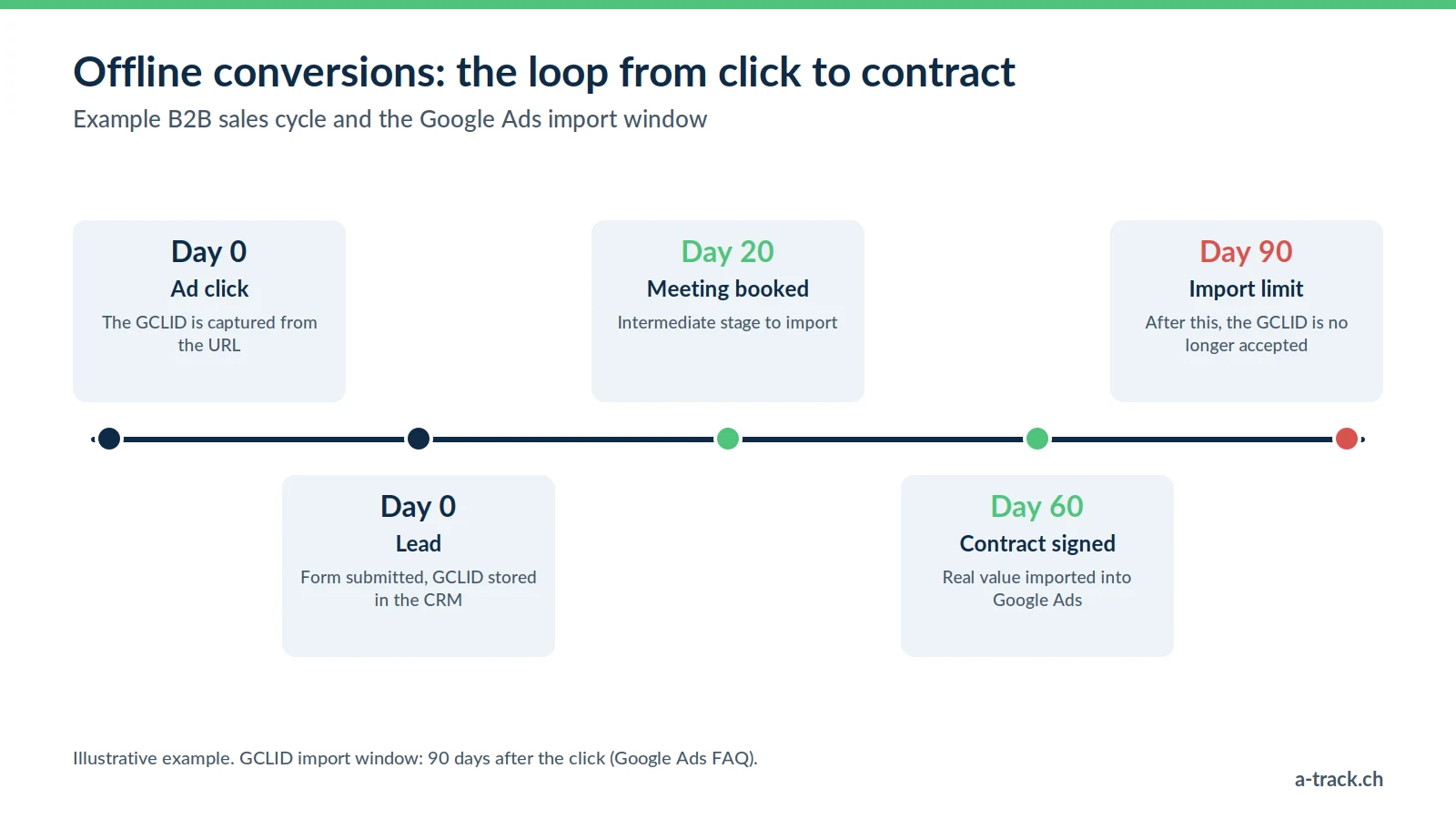 Offline conversions timeline: click and GCLID on day 0, lead stored in the CRM, meeting on day 20, contract on day 60, before the Google Ads import limit of 90 days after the click.