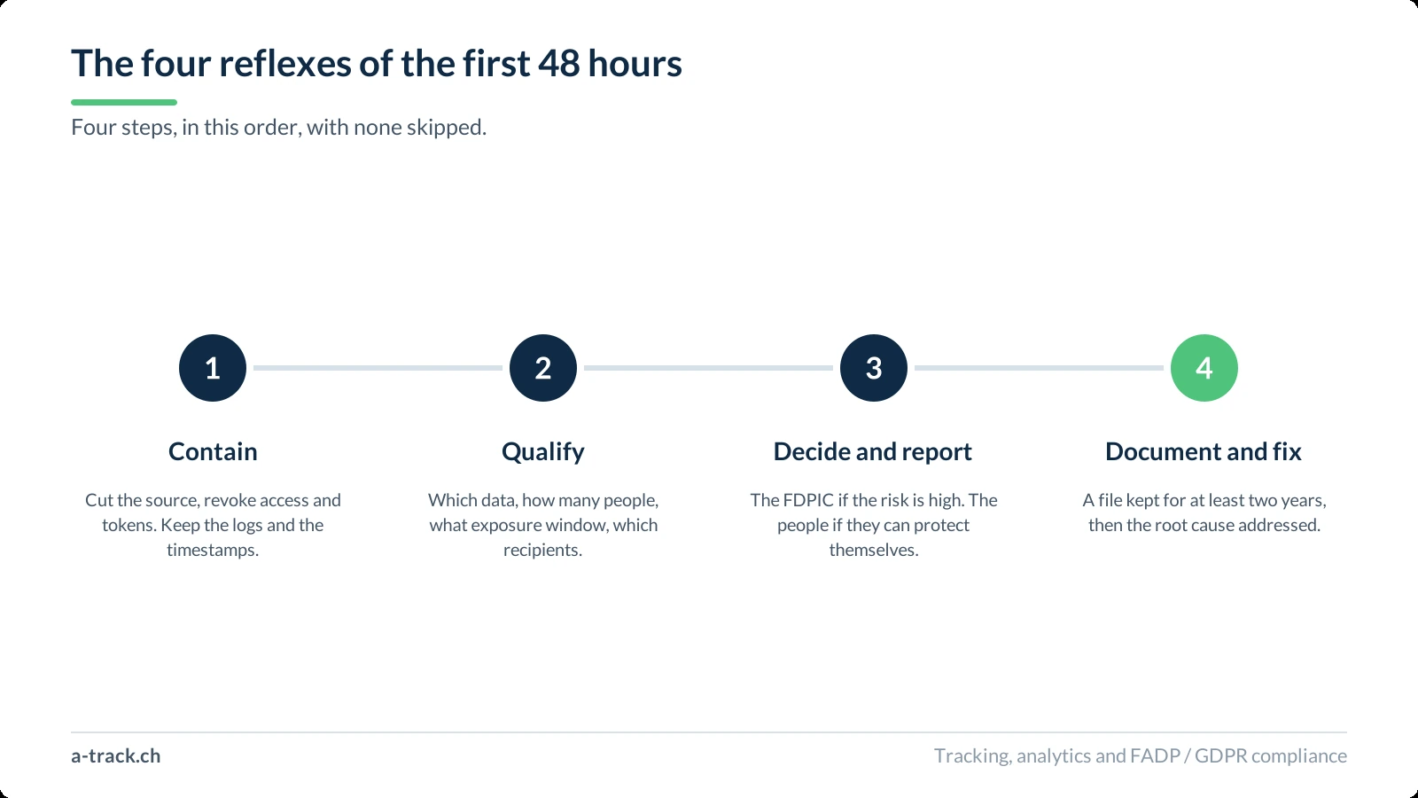 Four-step timeline for the first 48 hours after a leak is discovered: contain without destroying the evidence, qualify the incident, decide and report, then document and fix the root cause.