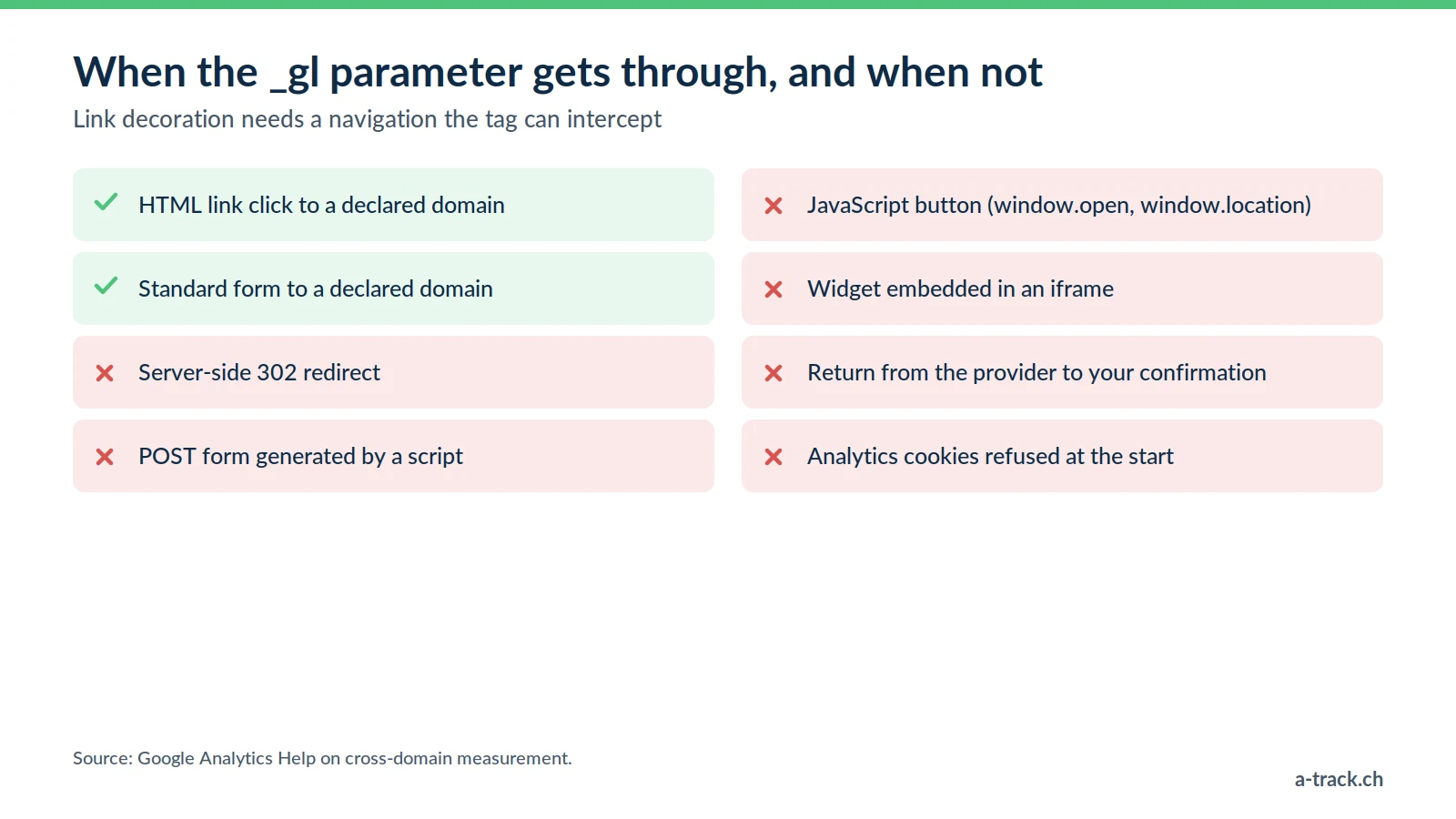 Checklist for the _gl parameter in cross-domain tracking: it passes on a link click or standard form, and is lost on redirects, scripted POST, JavaScript buttons, iframes, provider returns or refusals.