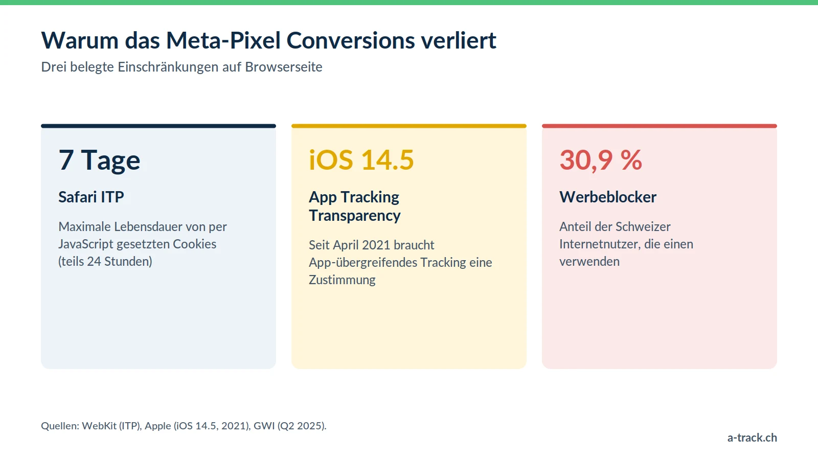 Drei Grenzen des Meta-Pixels, die für die Facebook CAPI sprechen: Safari ITP begrenzt JavaScript-Cookies auf 7 Tage, App Tracking Transparency seit iOS 14.5, 30,9 % der Schweizer Internetnutzer mit Werbeblocker (GWI, Q2 2025).