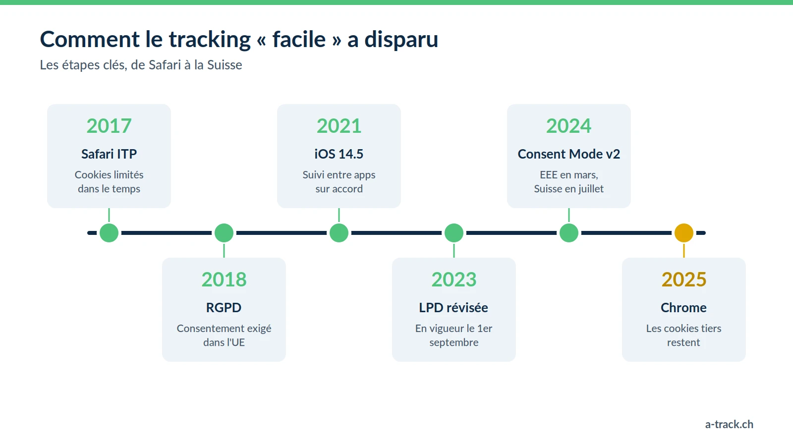 Frise chronologique : 2017 Safari ITP limite les cookies, 2018 RGPD, 2021 iOS 14.5 impose l'accord pour le suivi entre apps, 2023 LPD révisée, 2024 Consent Mode v2 exigé par Google dans l'EEE puis en Suisse, 2025 Chrome conserve finalement les cookies tiers.