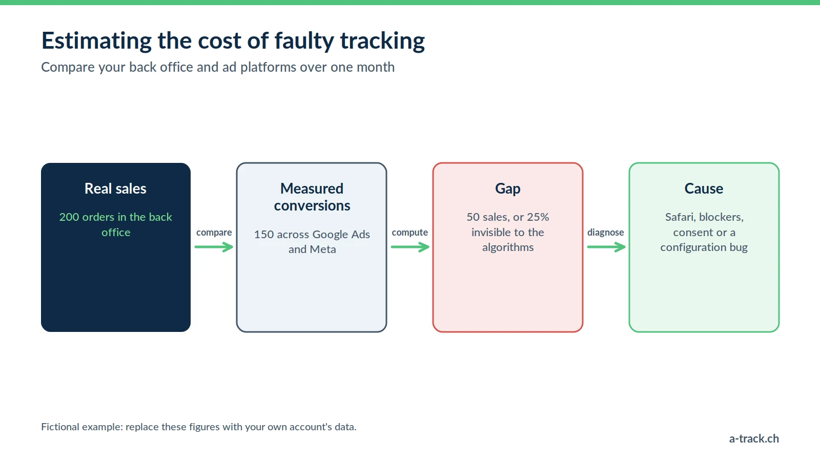 Method to estimate the cost of faulty tracking: compare 200 real sales with 150 measured conversions, calculate a 25% gap, then find its cause (fictional example).