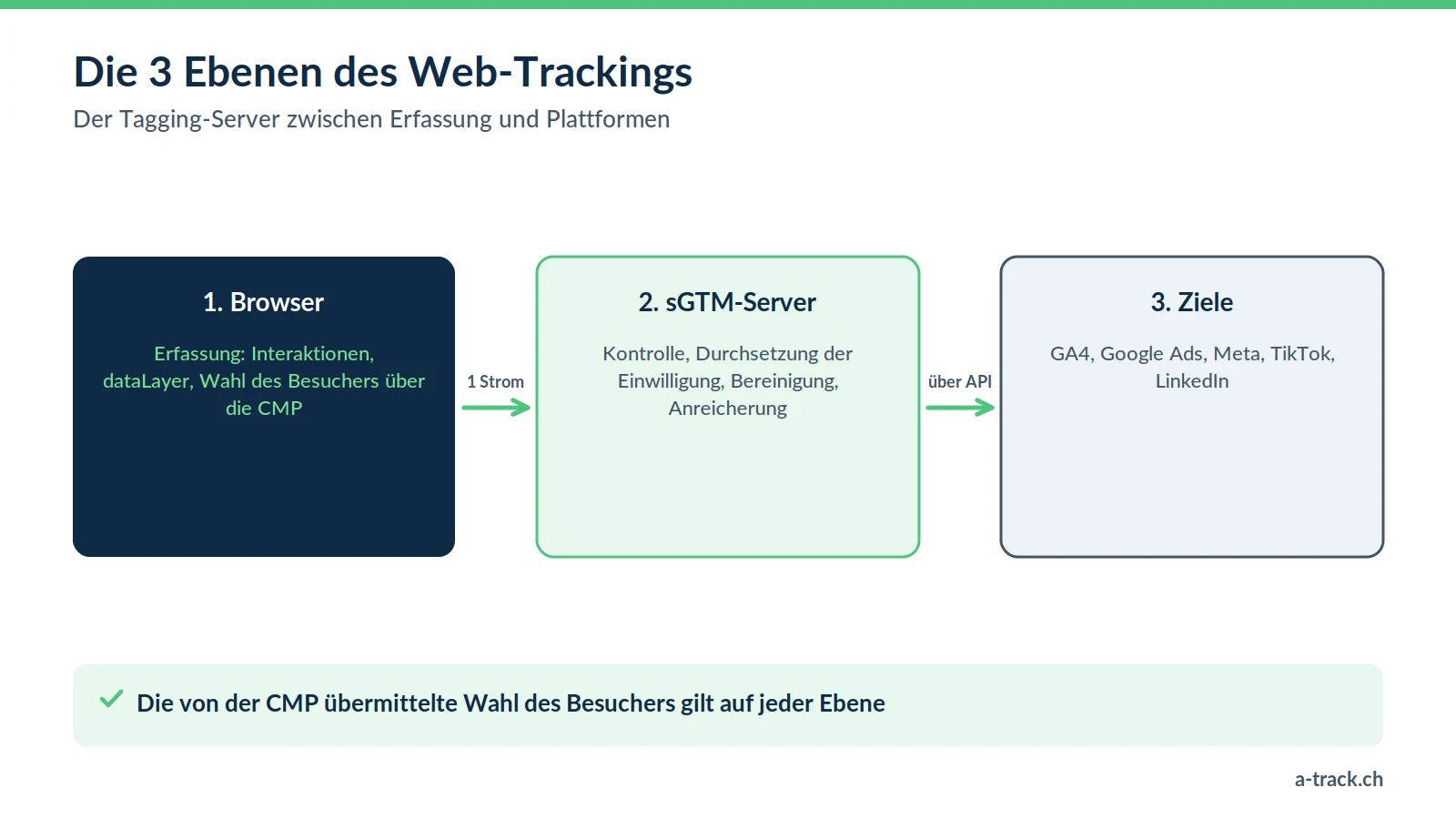 Die drei Ebenen des Server-Side-Trackings: Der Browser erfasst mit der CMP, der sGTM-Server kontrolliert und bereinigt und sendet über API an GA4, Google Ads, Meta, TikTok und LinkedIn.