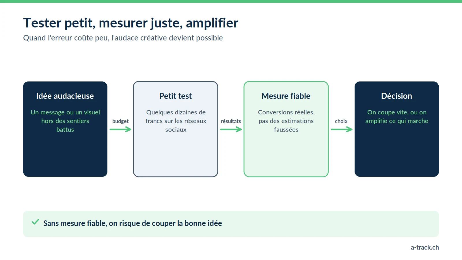 Boucle de test en data tracking : une idée audacieuse, un petit test à budget limité, une mesure fiable des conversions, puis la décision de couper ou d'amplifier.