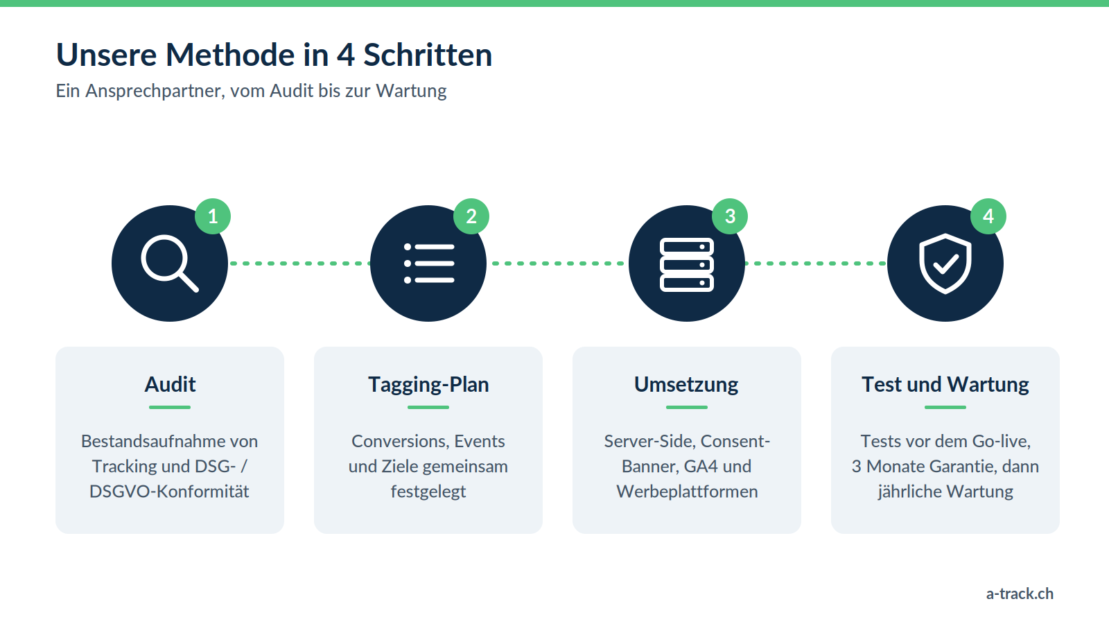 Schema der A-Track-Methode in 4 Schritten: Audit von Tracking und DSG-/DSGVO-Konformität, gemeinsam festgelegter Tagging-Plan, Server-Side-Umsetzung mit Consent-Banner, GA4 und Werbeplattformen, dann Test, 3 Monate Garantie und jährliche Wartung.