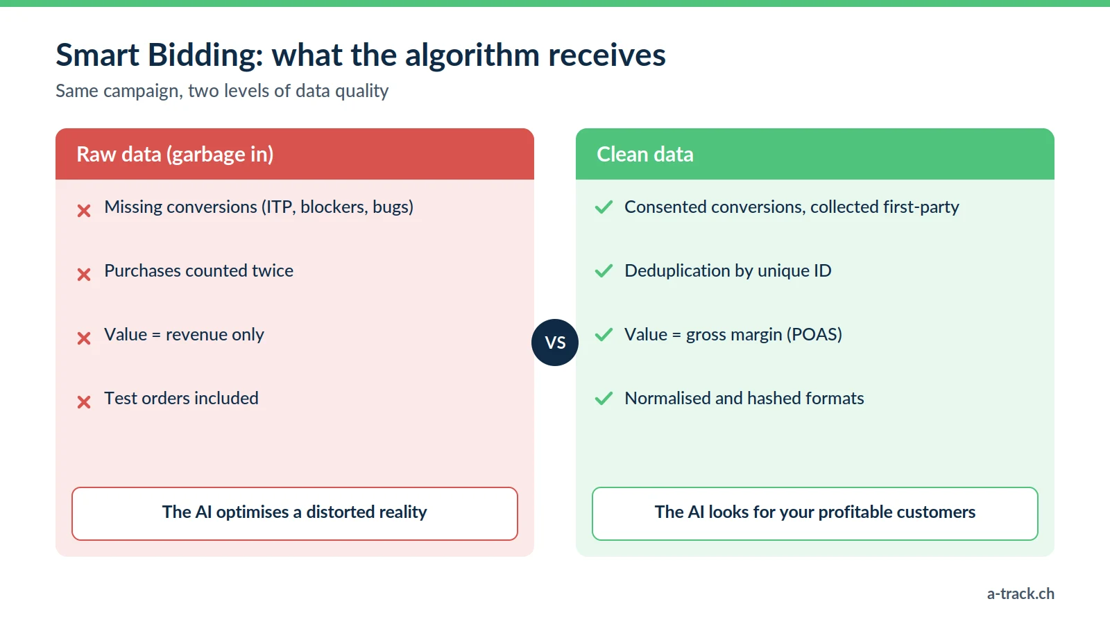 Smart Bidding comparison: raw data with missing conversions, duplicates and revenue-only values versus clean data that is deduplicated, valued at margin and normalised.