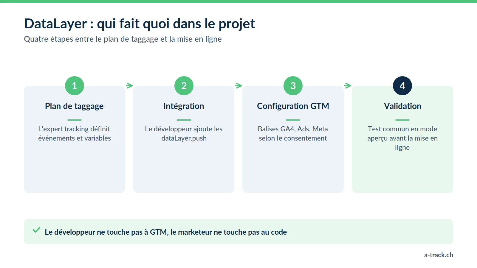 Processus DataLayer en quatre étapes : plan de taggage par l'expert tracking, intégration des dataLayer.push par le développeur, configuration Google Tag Manager, puis validation commune en mode aperçu.