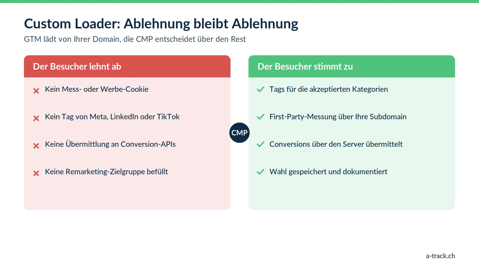 GTM Custom Loader und Einwilligung: Lehnt der Besucher ab, gibt es weder Cookies noch Werbe-Tags; stimmt er zu, werden Tags gemäss seiner Wahl über die First-Party-Subdomain ausgelöst.