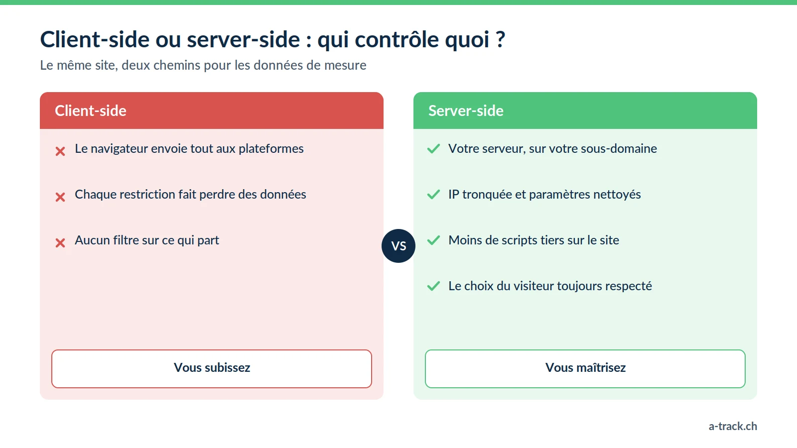 Comparatif client-side et server-side présenté par un expert tracking en Suisse : sans serveur, les données partent sans filtre ; avec serveur first-party, elles sont nettoyées et le consentement respecté.