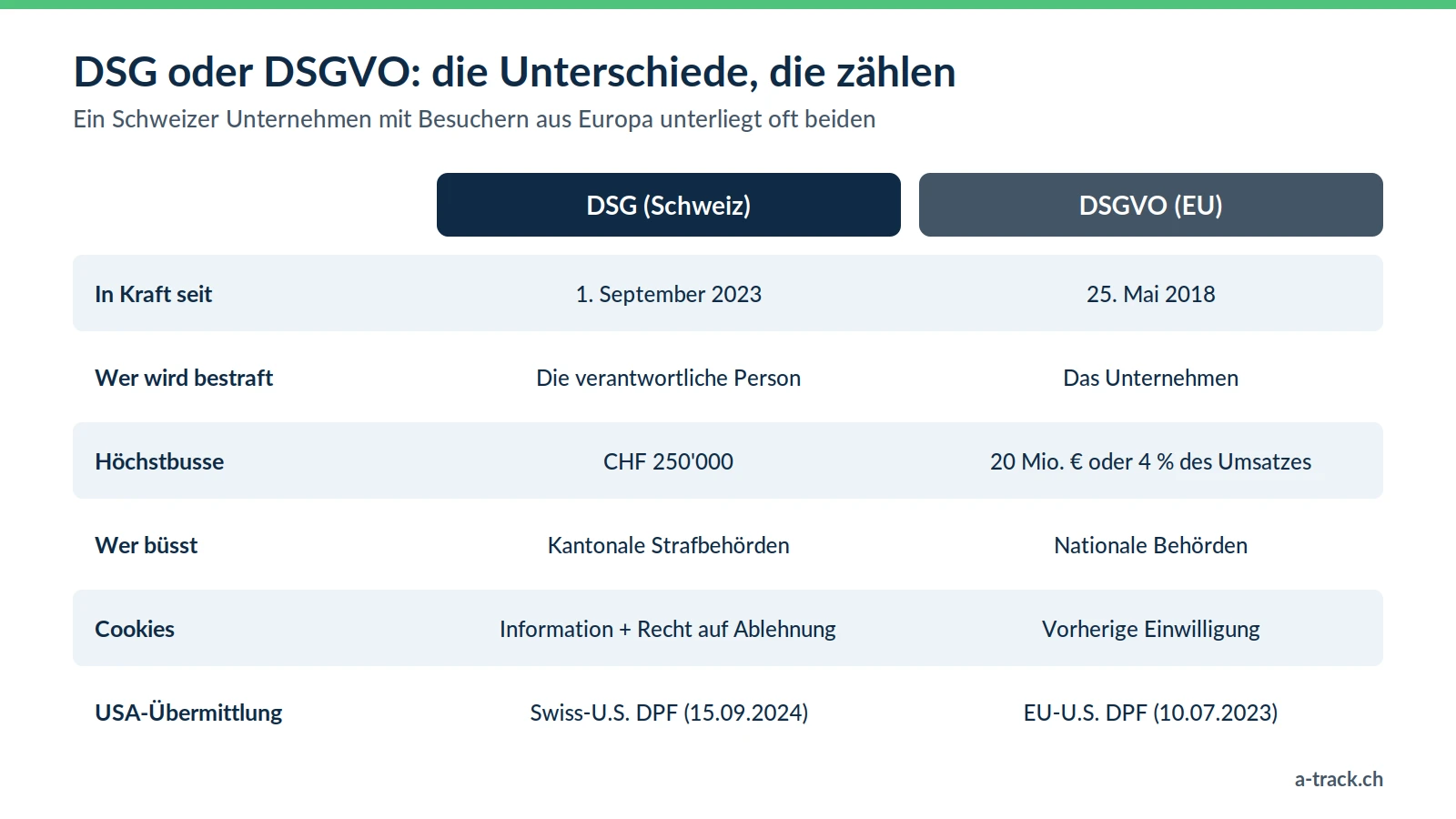Vergleichstabelle DSG vs. DSGVO für Webagenturen: Inkrafttreten, wer bestraft wird, Höchstbusse (CHF 250'000 gegenüber 20 Mio. Euro oder 4 % des Umsatzes), Cookies mit Opt-out oder Opt-in und Datentransfers in die USA.