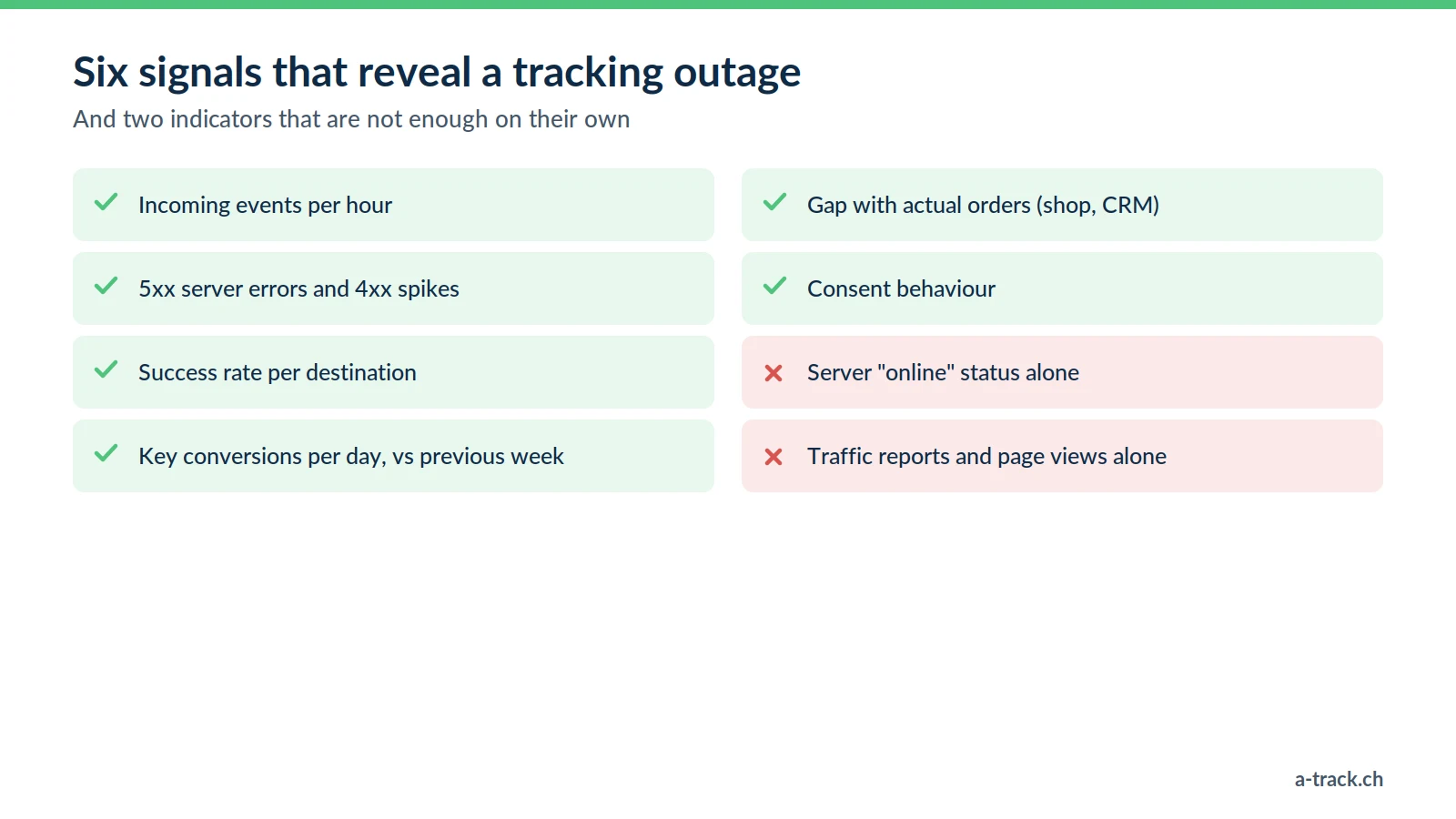 Server-side tracking monitoring checklist: six useful signals (volumes, errors, destinations, conversions, gap with real orders, consent) and two indicators that are not enough on their own.