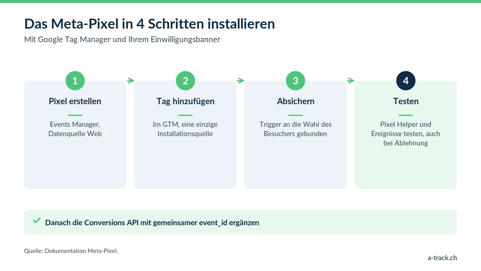 Die 4 Schritte zur Installation des Meta-Pixels: im Events Manager erstellen, über GTM einbauen, an die Einwilligung binden und mit Pixel Helper testen.