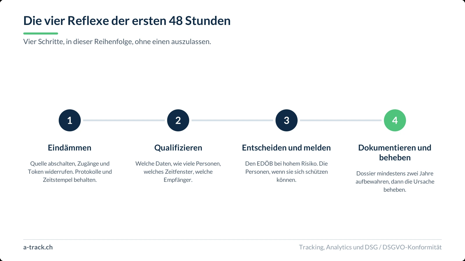 Zeitstrahl mit vier Schritten für die ersten 48 Stunden nach Entdeckung eines Lecks: eindämmen ohne Beweise zu zerstören, den Vorfall qualifizieren, entscheiden und melden, dann dokumentieren und die Ursache beheben.