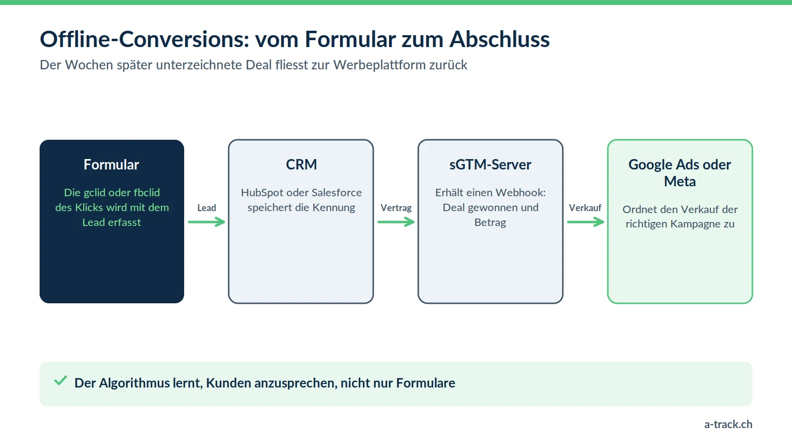 Ablauf der Offline-Conversions im Server-Side-Tracking: Die gclid aus dem Formular wird im CRM gespeichert, ein Webhook an sGTM meldet den Abschluss an Google Ads oder Meta.