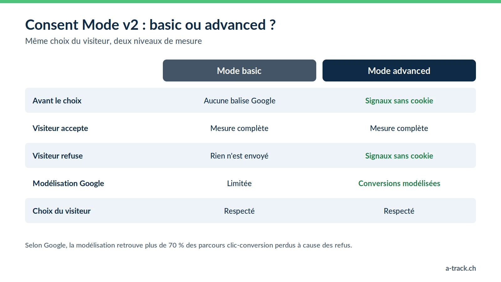 Tableau comparatif du Consent Mode v2 : en mode basic, aucune balise Google avant le choix et rien n'est envoyé en cas de refus ; en mode advanced, des signaux sans cookie sont envoyés et Google modélise les conversions ; dans les deux cas le choix du visiteur est respecté.