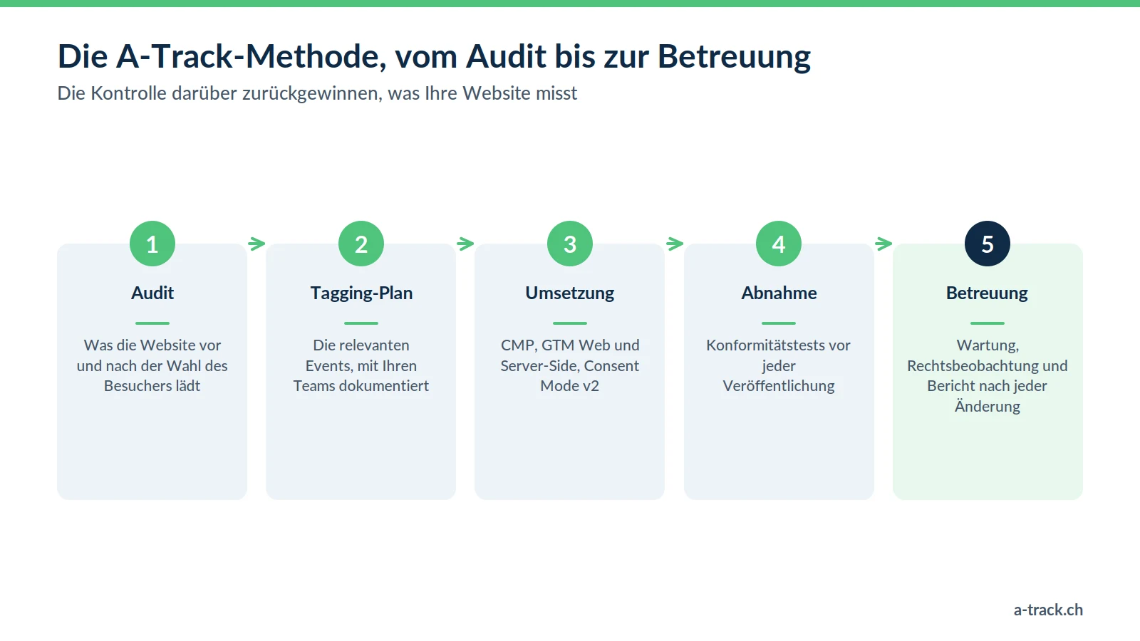 Die A-Track-Methode in fünf Schritten für zuverlässiges, DSG- / DSGVO-konformes Tracking: Audit, Tagging-Plan, Umsetzung von CMP und Server-Side-GTM, Konformitätsabnahme, dann Betreuung und Wartung.