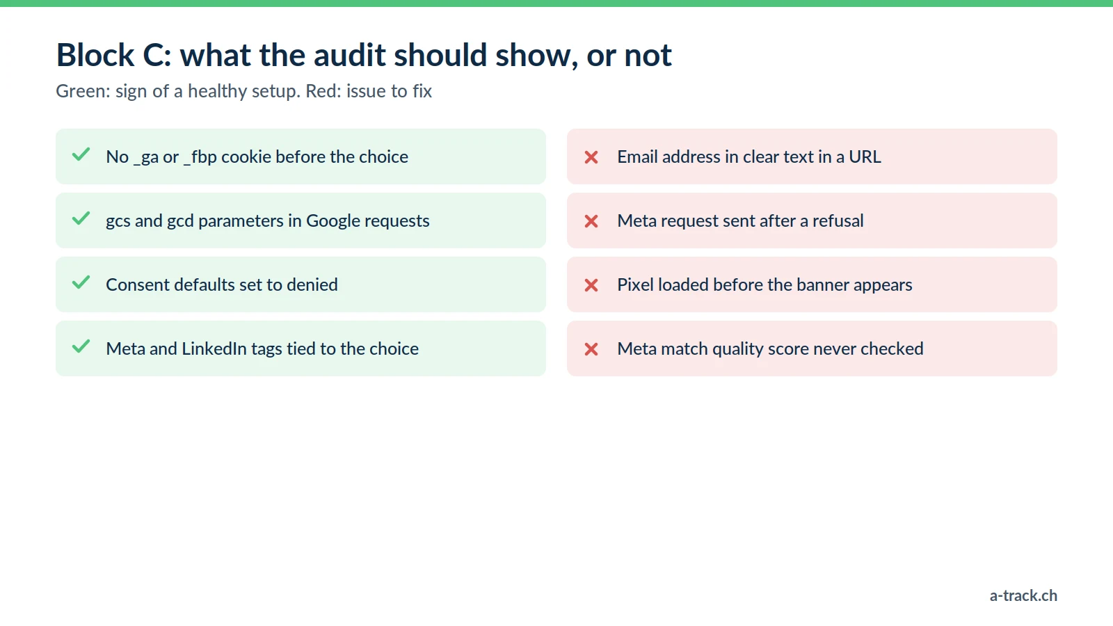 Tracking audit checklist for consent: no cookies before the choice, gcs and gcd parameters, denied defaults, plus issues such as a clear-text email in a URL or a Meta pixel firing after a refusal.